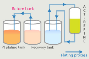 白金の回収装置